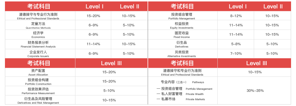 cfa考試科目權重 cfa考試科目權重
