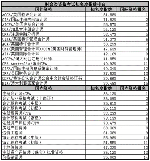 ACCA證書穩(wěn)坐29種財(cái)會(huì)類證書排名No.1 ACCA證書穩(wěn)坐29種財(cái)會(huì)類證書排名No.1