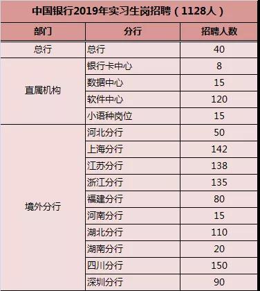 acca中行招聘部門、人*覽表