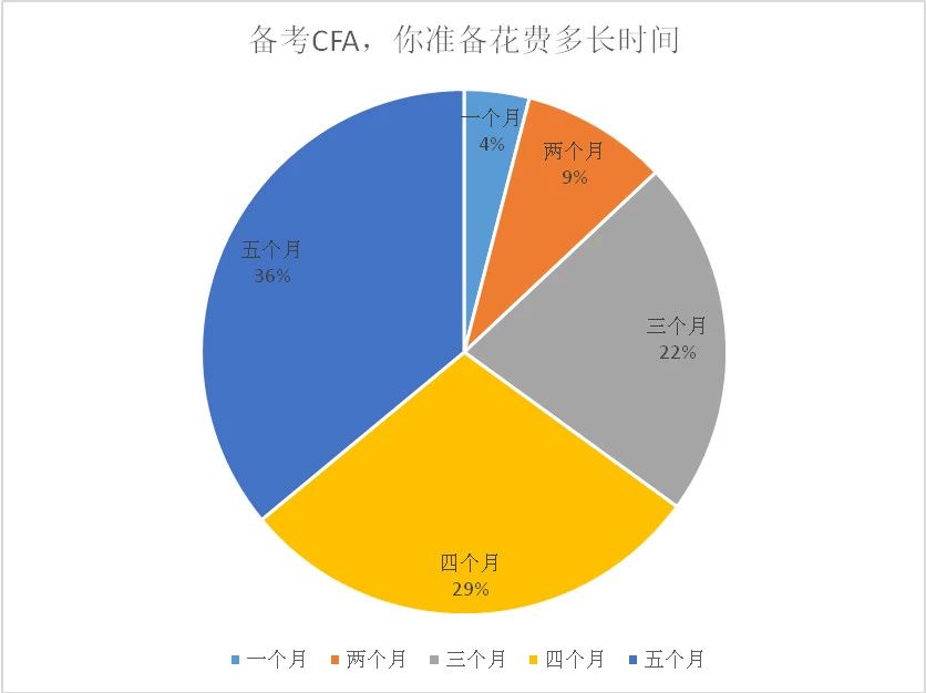CFA考試數據